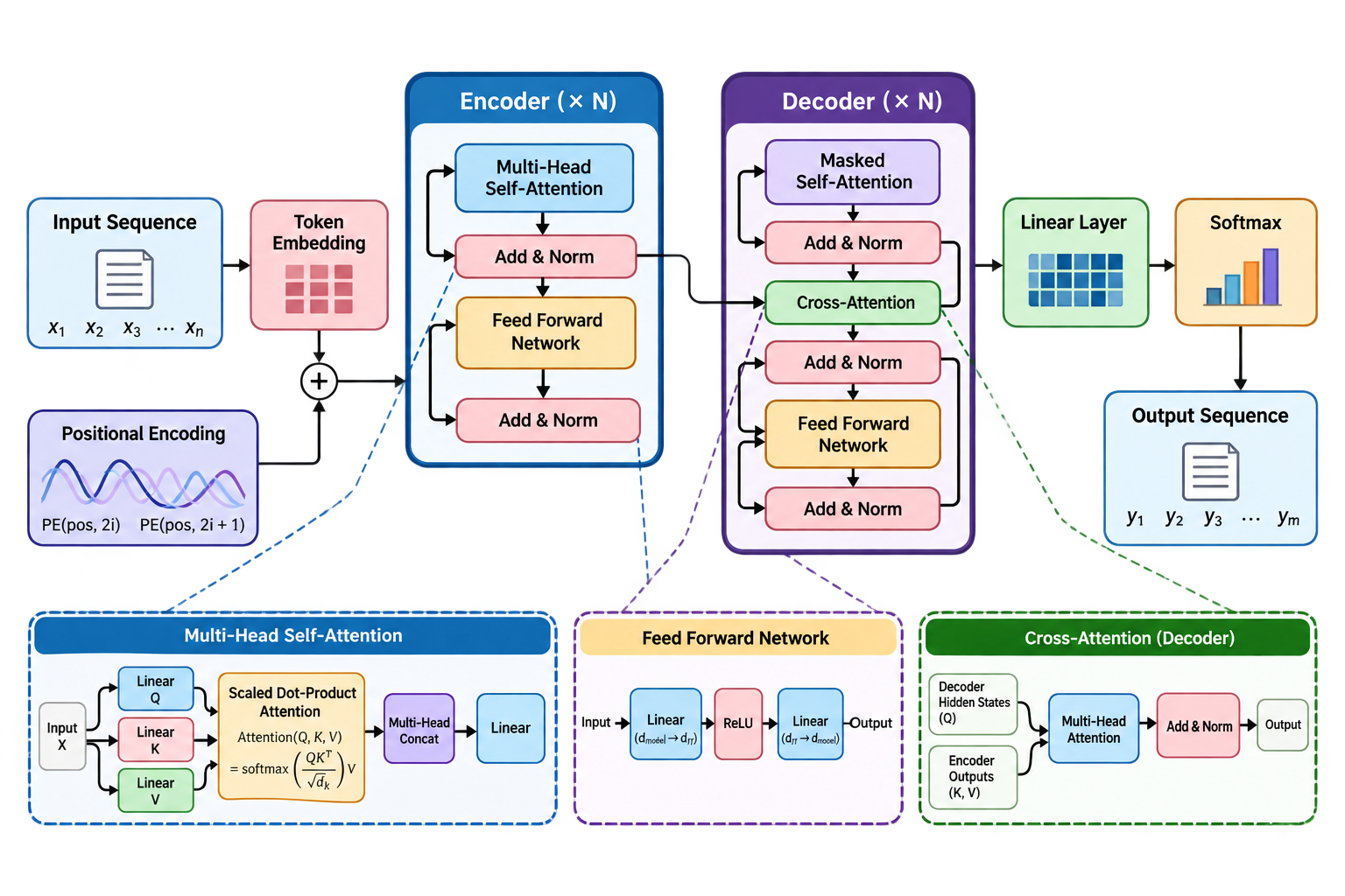 Illustrative AI model architecture research model