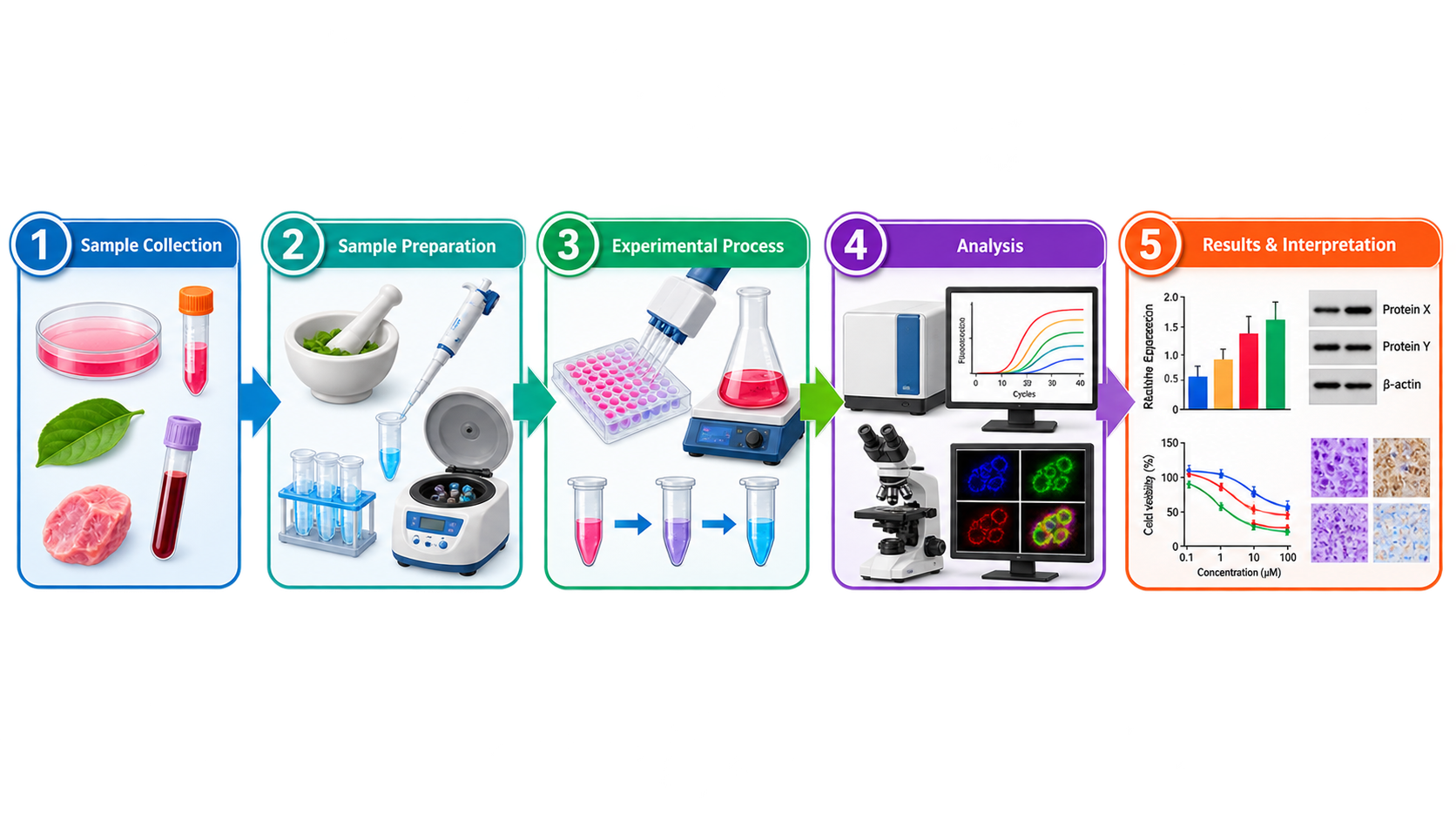 Illustrative laboratory workflow research model
