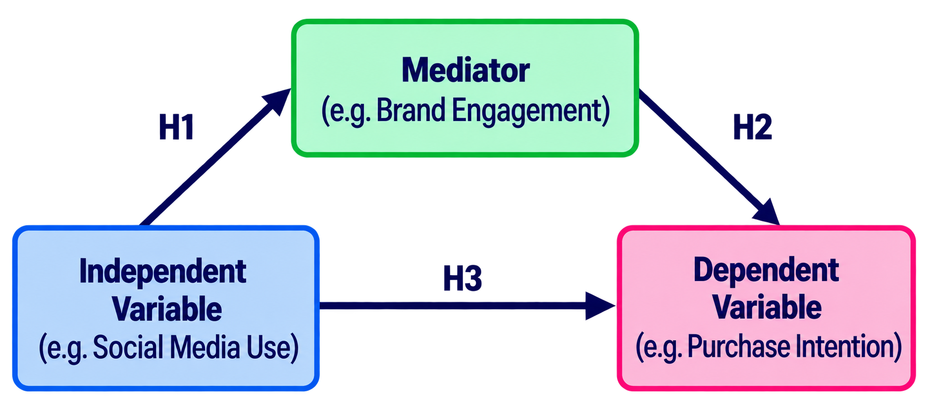 Illustrative mediation framework research model