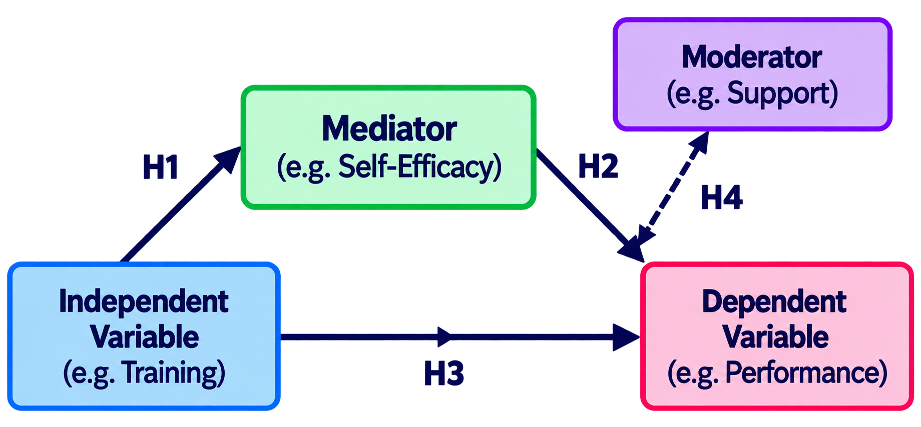 Illustrative moderated mediation research model