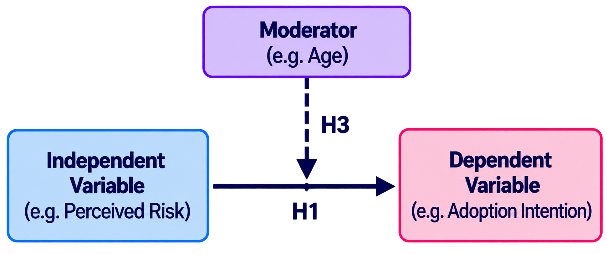 Illustrative moderation framework research model