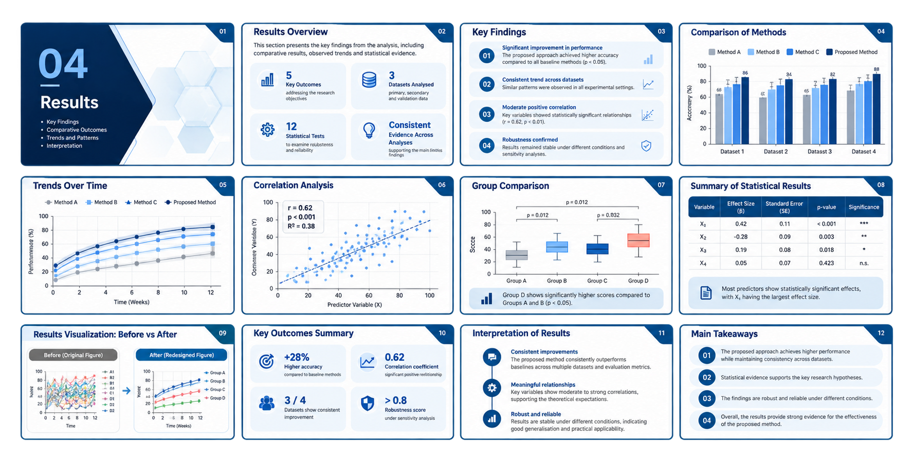 Results visualization slides illustrative design