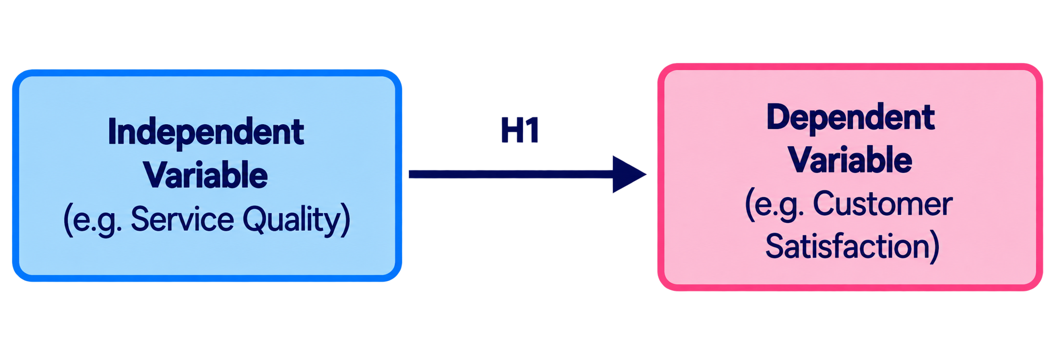 Illustrative simple independent variable to dependent variable research model
