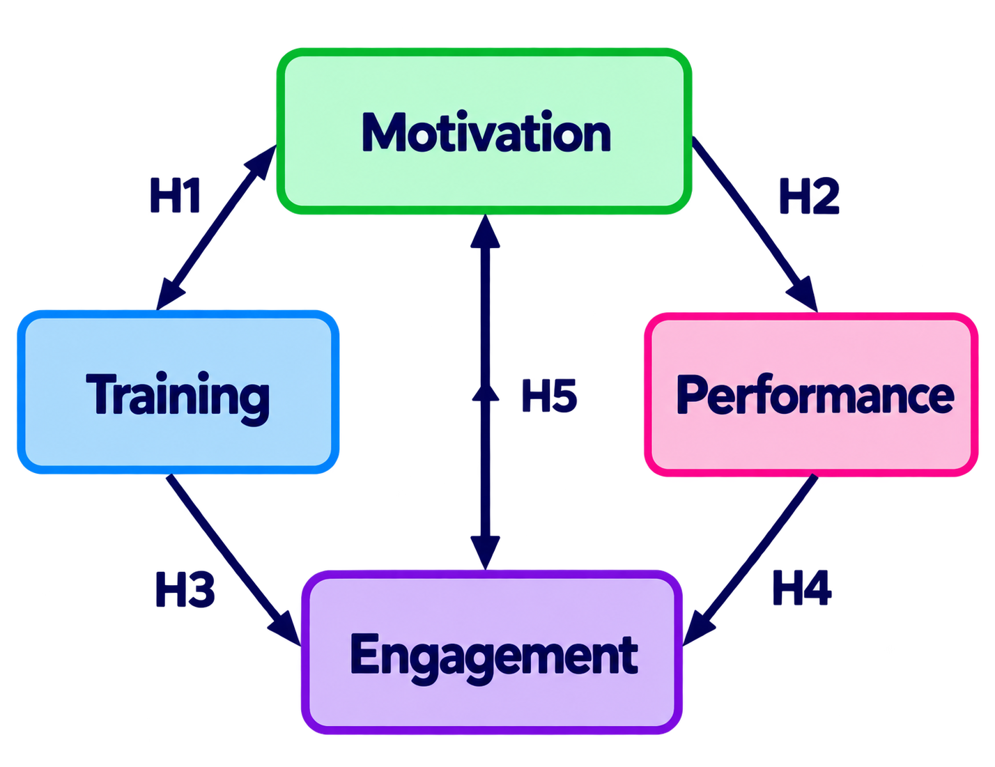 After example showing a structured academic research model