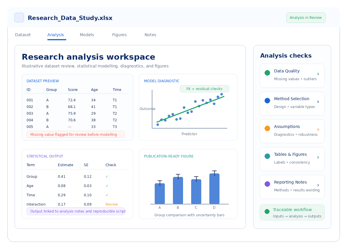 Research data analysis dashboard showing dataset review, statistical model diagnostics, output table and publication-ready figure