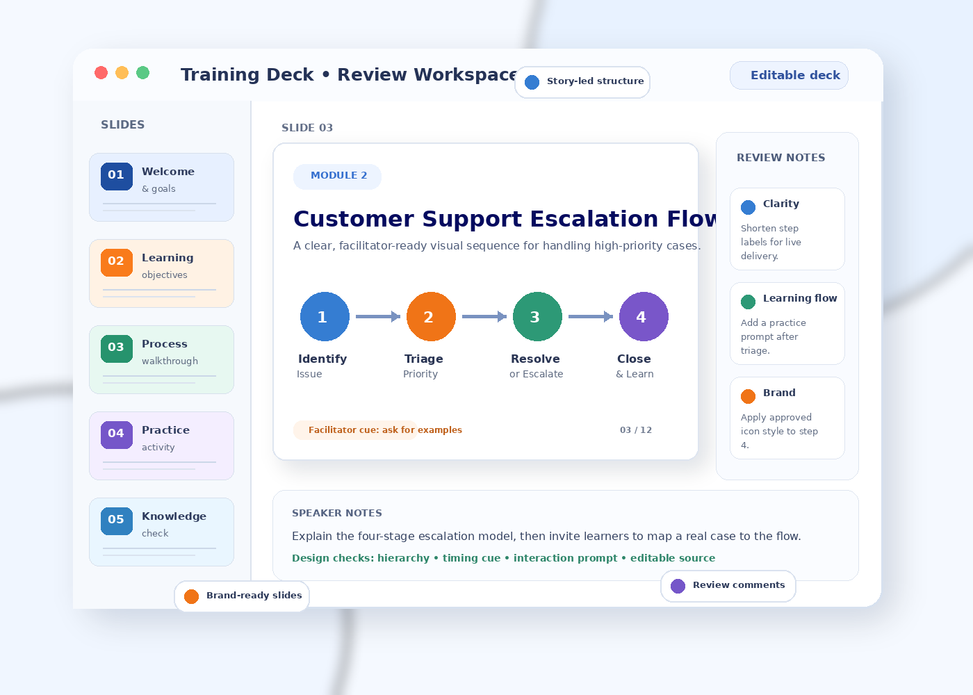 Training slide presentation workspace with slide thumbnails, learning objectives, visual process diagram, speaker notes, and review comments
