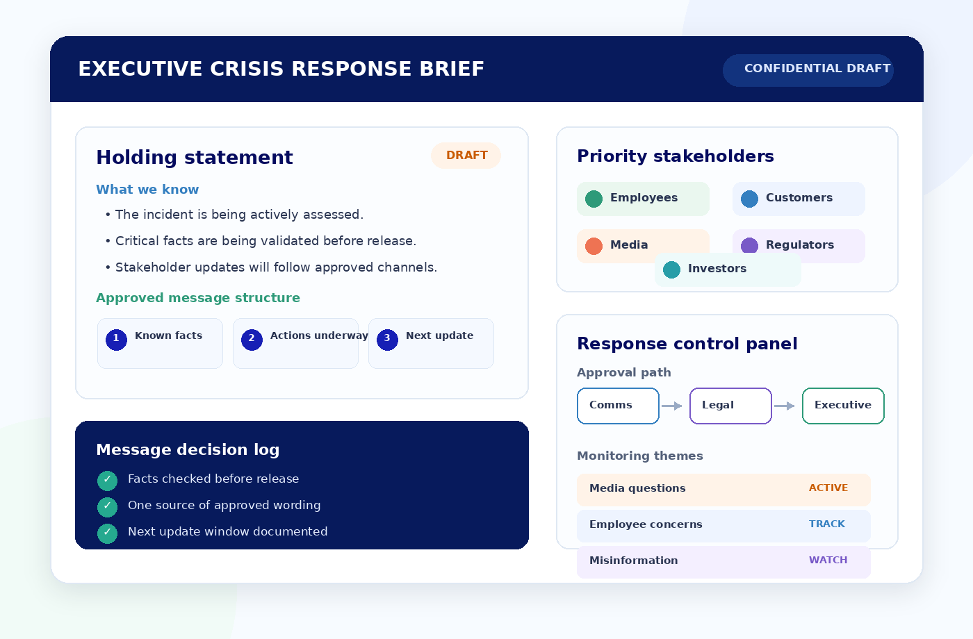 Executive crisis response brief showing a holding statement, priority stakeholders, approval path, monitoring themes and message decision log