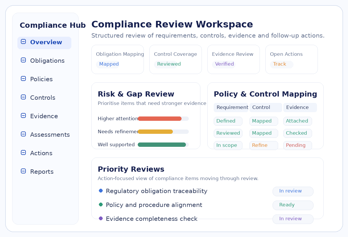 Compliance review workspace showing obligation mapping, control coverage, evidence review and action tracking