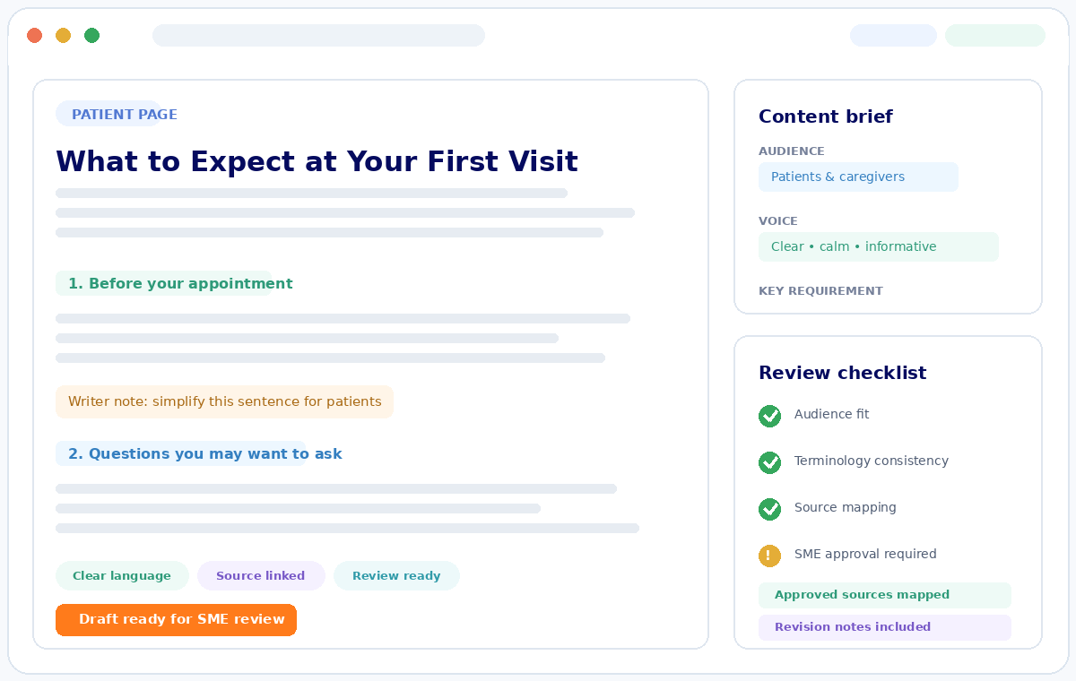 Healthcare content writing workspace showing a patient education draft, source notes, audience guidance, and editorial review checks