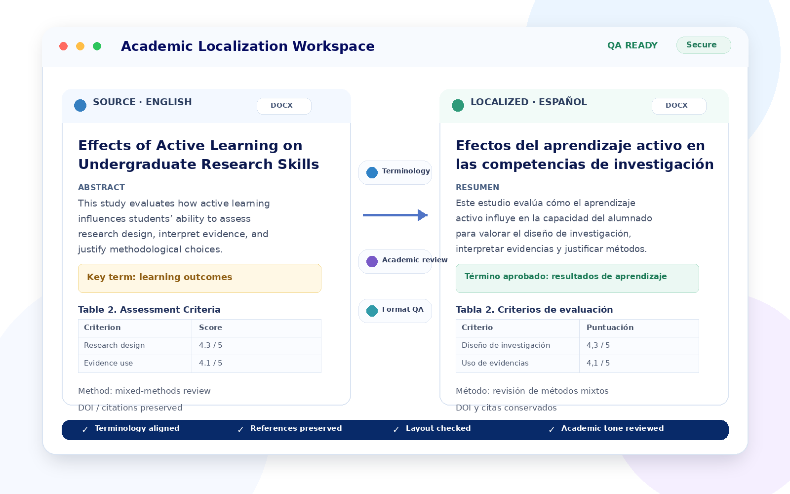 Academic content localization workspace showing a research article localized from English into Spanish with terminology, references, layout and academic quality checks