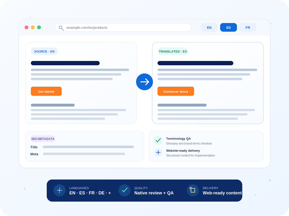 Website translation workspace showing English source content, Spanish translated web copy, SEO metadata, terminology QA, and website-ready delivery