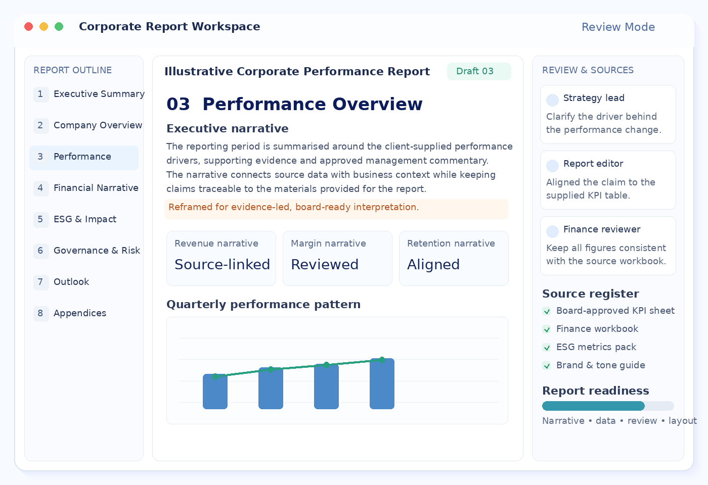 Corporate report workspace showing report sections, source-linked narrative, performance charts, review comments and source register