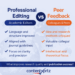 Professional Editing vs Peer Feedback for Manuscripts