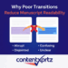 Why Poor Transitions Reduce Manuscript Readability